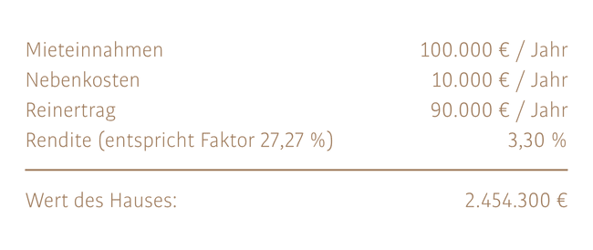 Beispielrechnung Mehrfamilienhäuser München