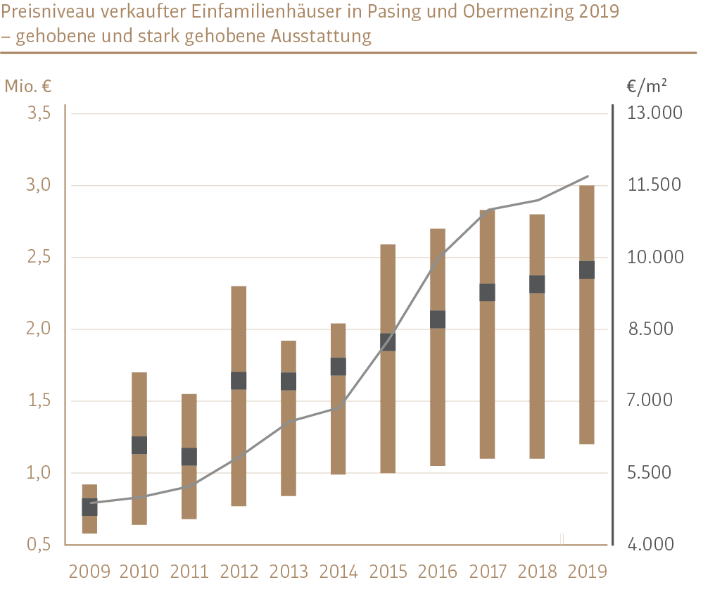 The price level of single-family homes in Pasing-Obermenzing